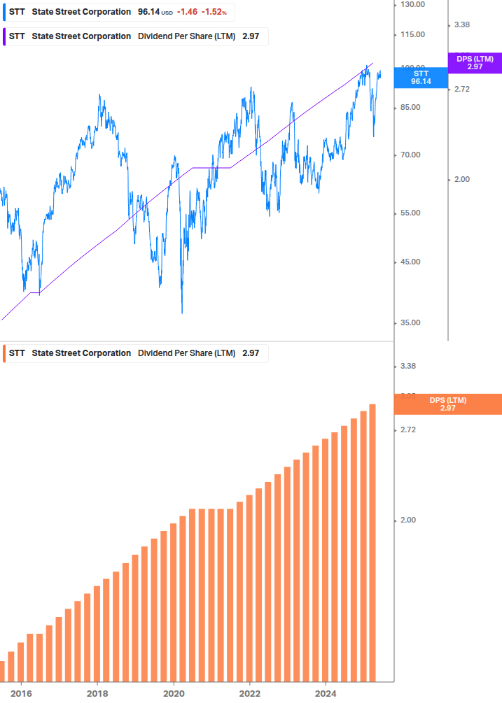 Dividend Growth Chart