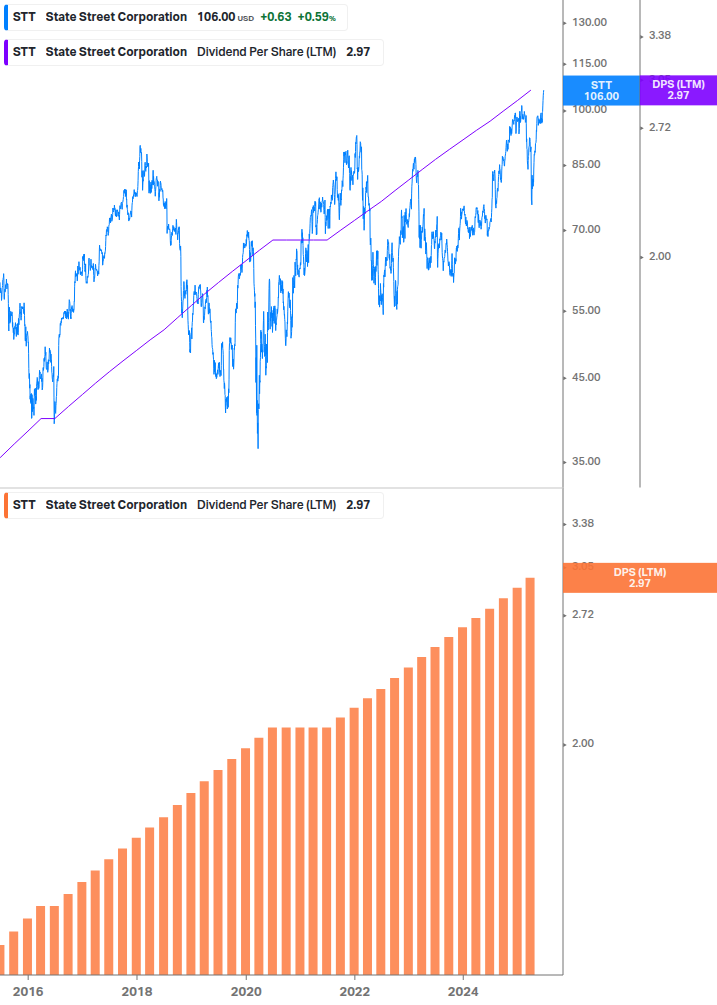 Dividend Growth Chart