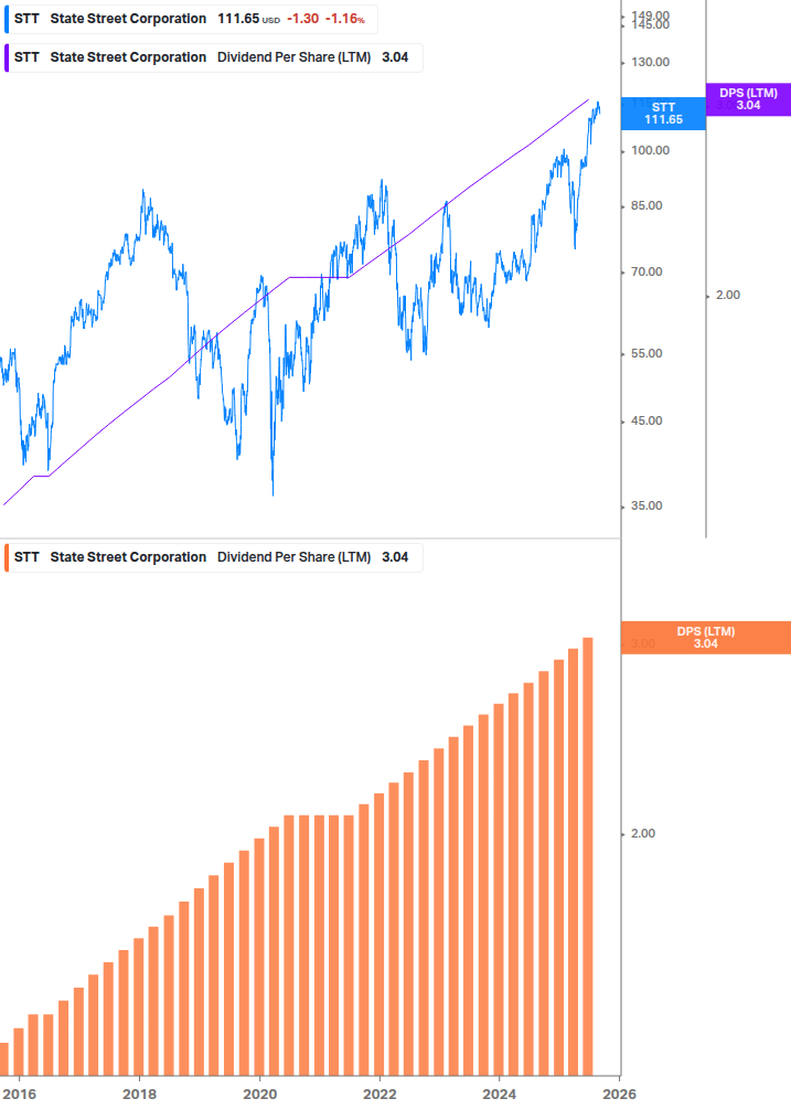 Dividend Growth Chart