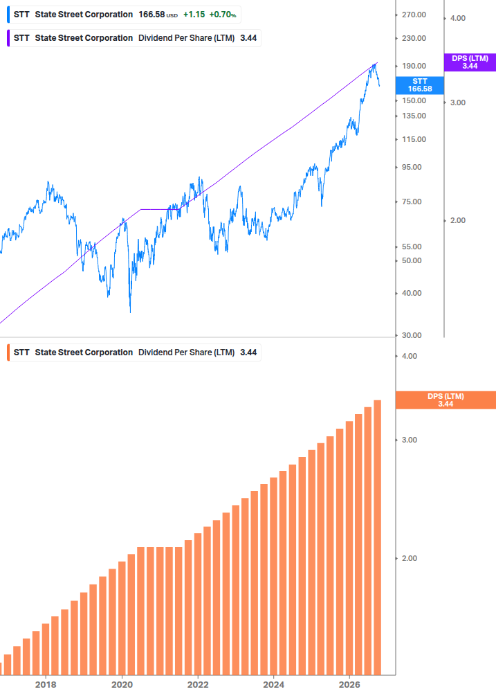 Dividend Growth Chart
