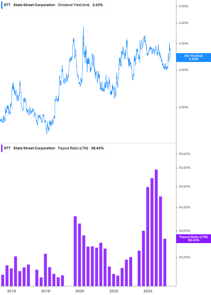 Dividend Safety Chart