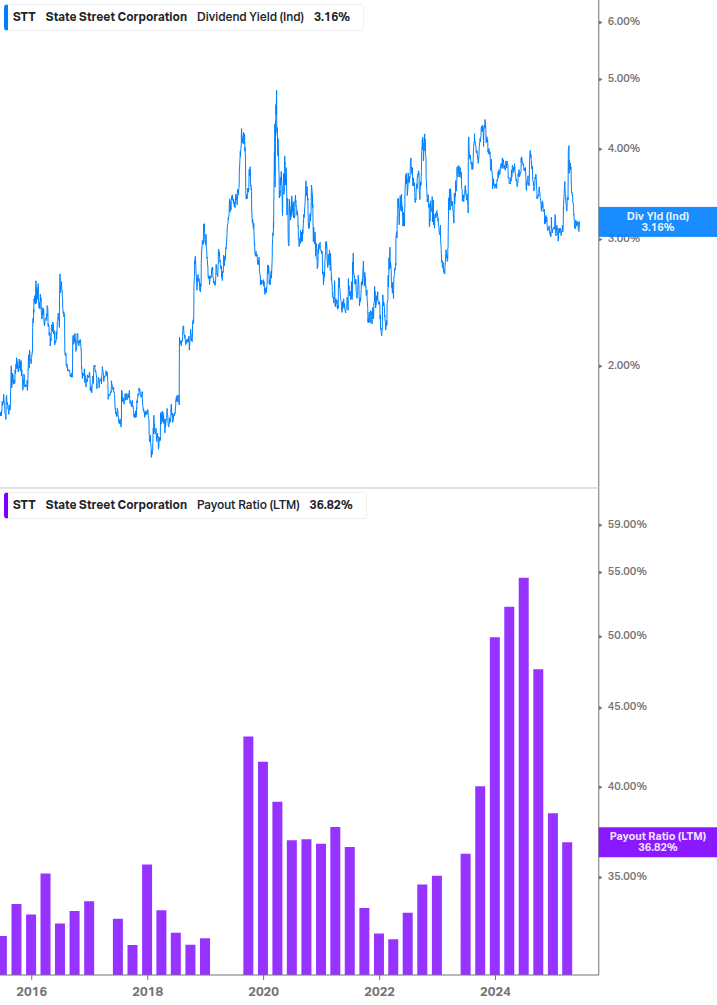 Dividend Safety Chart