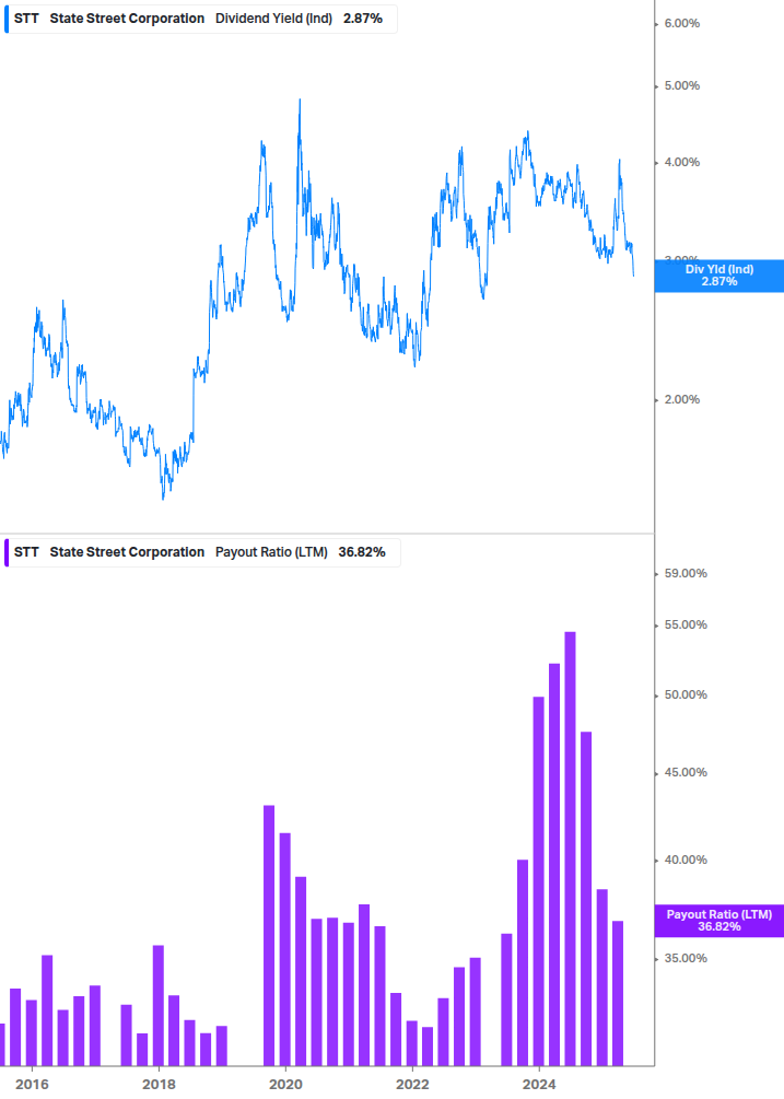 Dividend Safety Chart
