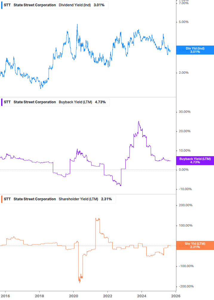 Shareholder Yield Chart