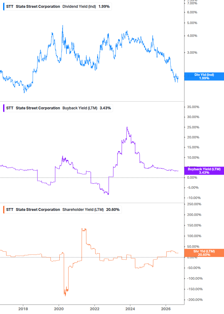 Shareholder Yield Chart