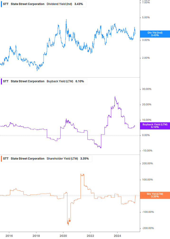 Shareholder Yield Chart