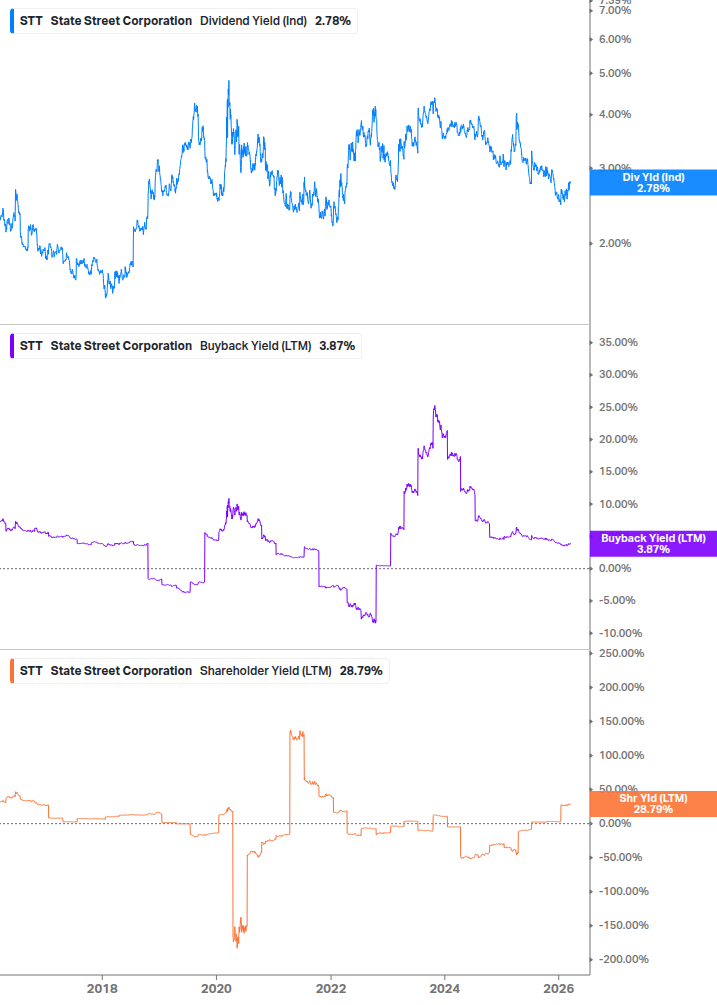 Shareholder Yield Chart
