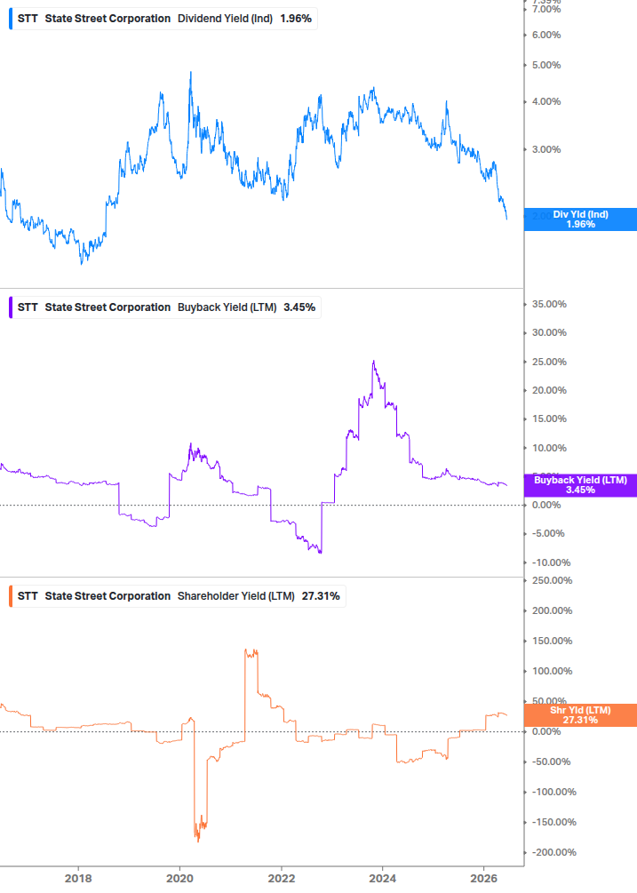 Shareholder Yield Chart