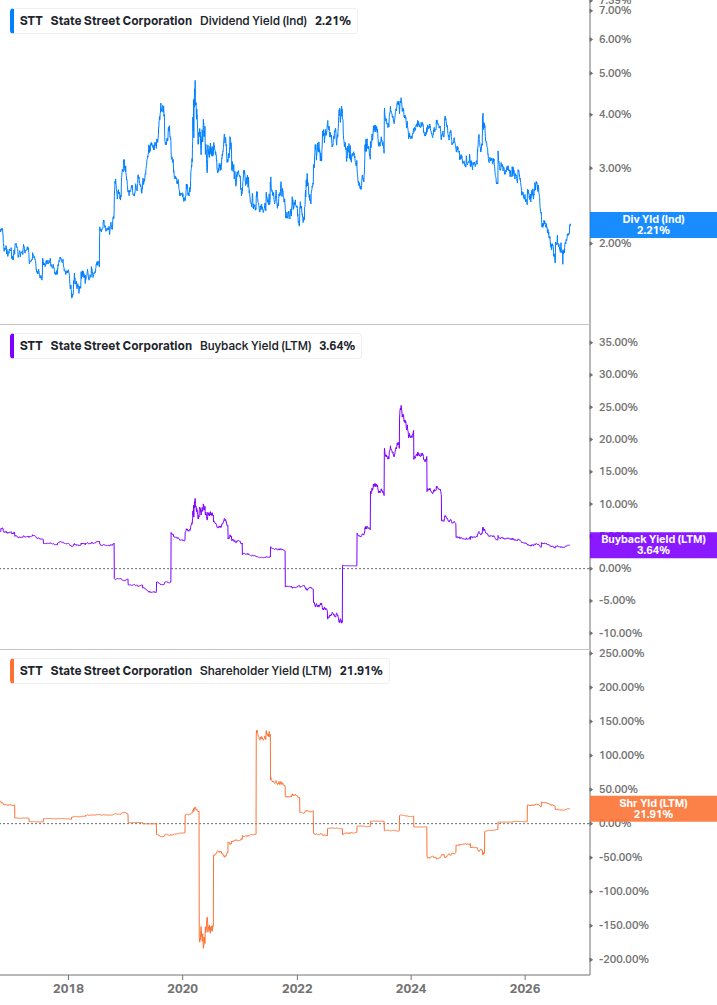 Shareholder Yield Chart
