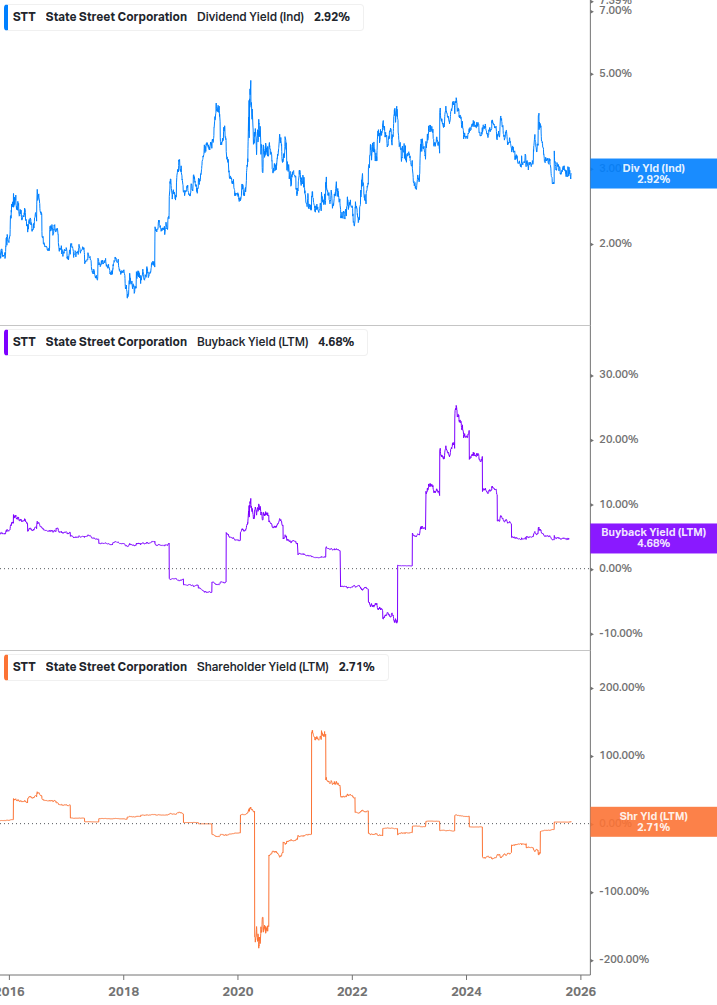Shareholder Yield Chart