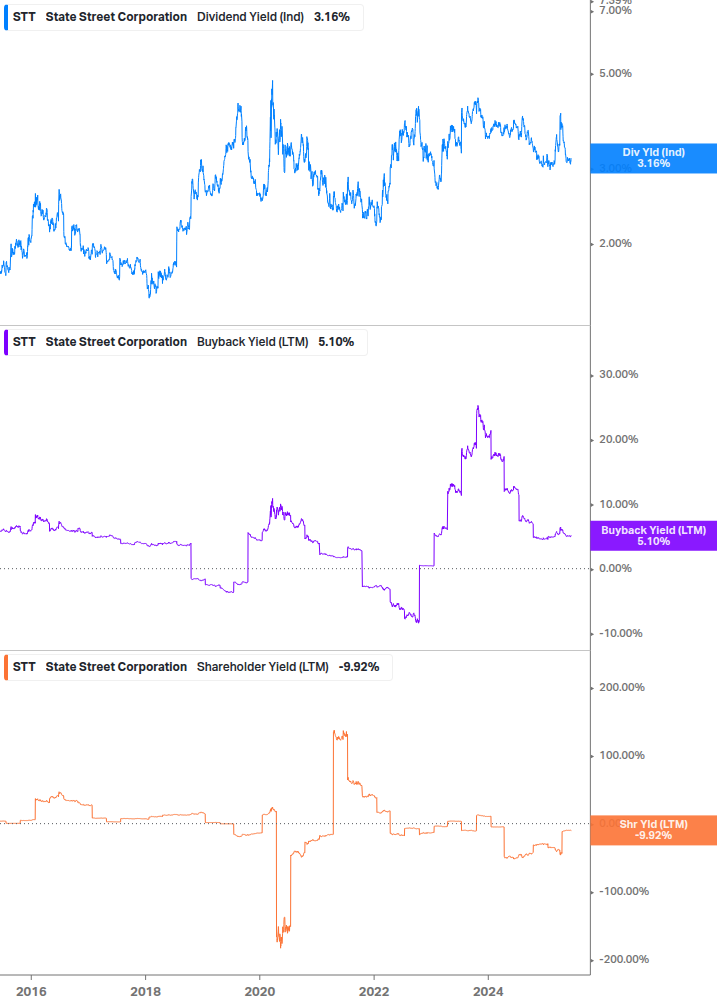 Shareholder Yield Chart