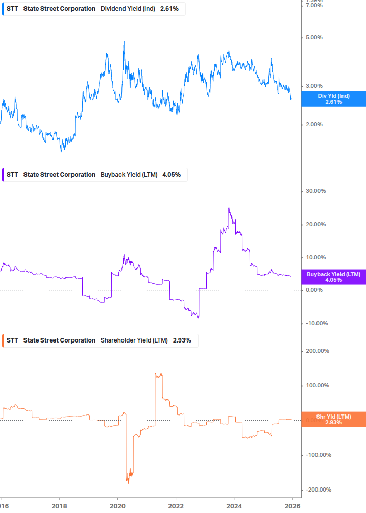 Shareholder Yield Chart