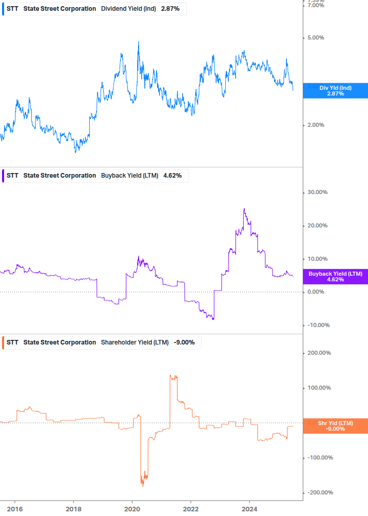 Shareholder Yield Chart