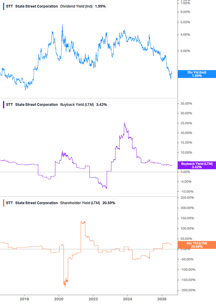 Shareholder Yield Chart
