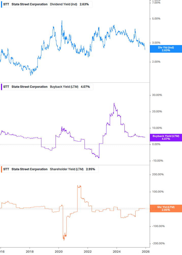 Shareholder Yield Chart