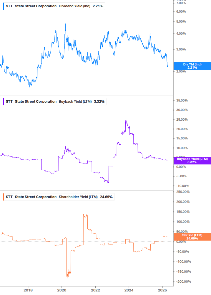 Shareholder Yield Chart