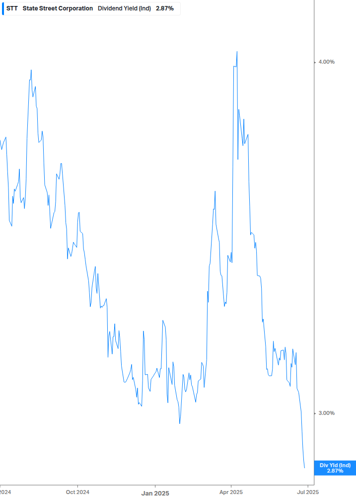 Dividend Yield Chart