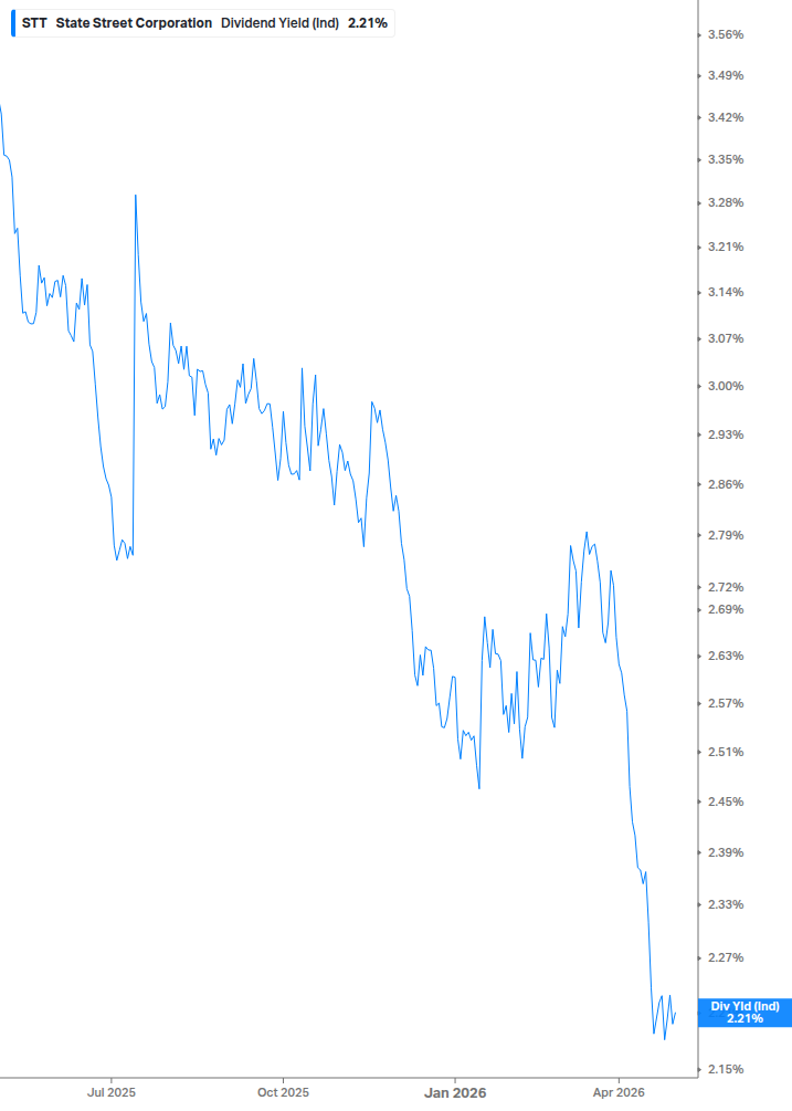 Dividend Yield Chart