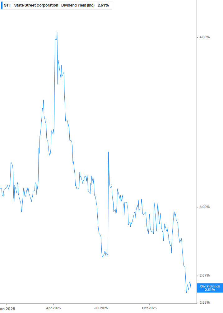 Dividend Yield Chart