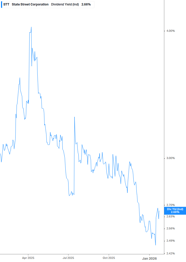 Dividend Yield Chart