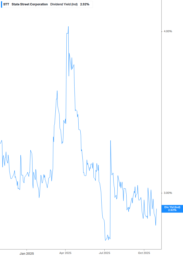 Dividend Yield Chart