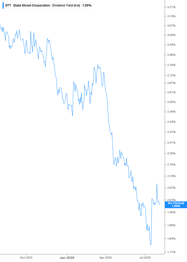 Dividend Yield Chart