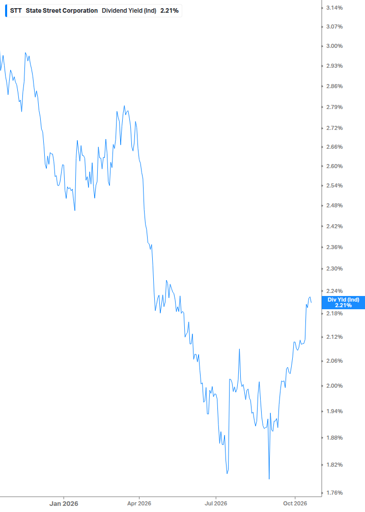 Dividend Yield Chart