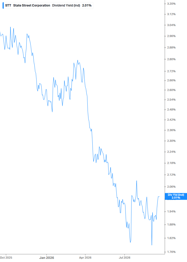 Dividend Yield Chart