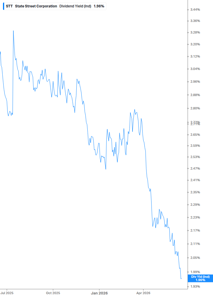 Dividend Yield Chart