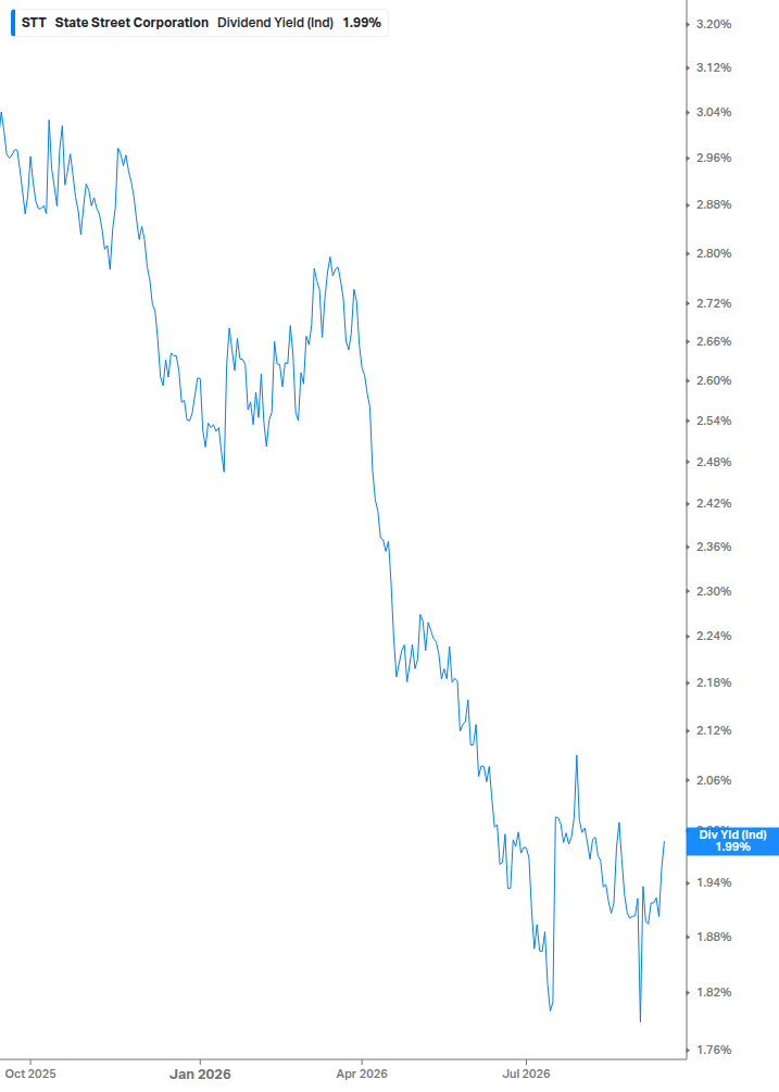 Dividend Yield Chart