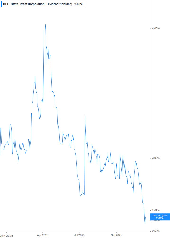 Dividend Yield Chart