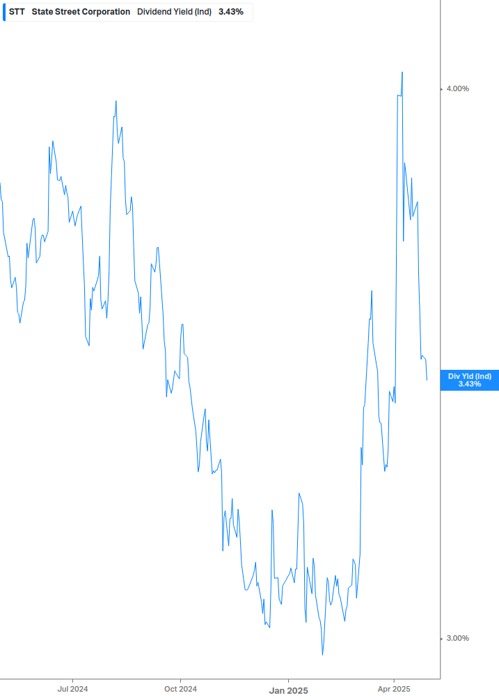 Dividend Yield Chart