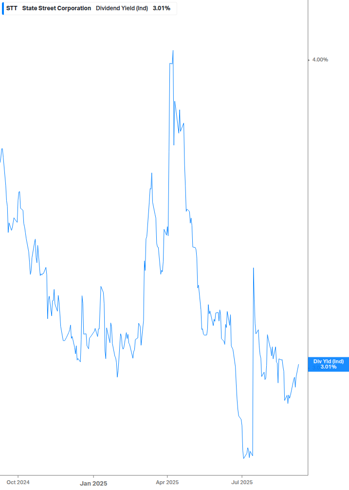 Dividend Yield Chart