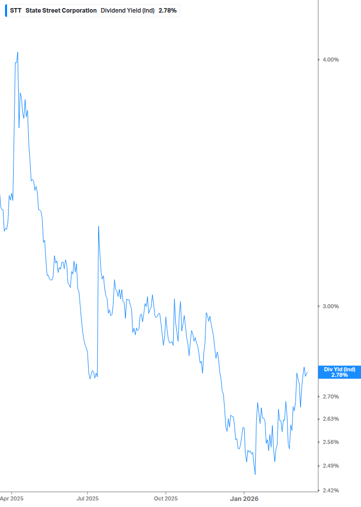 Dividend Yield Chart