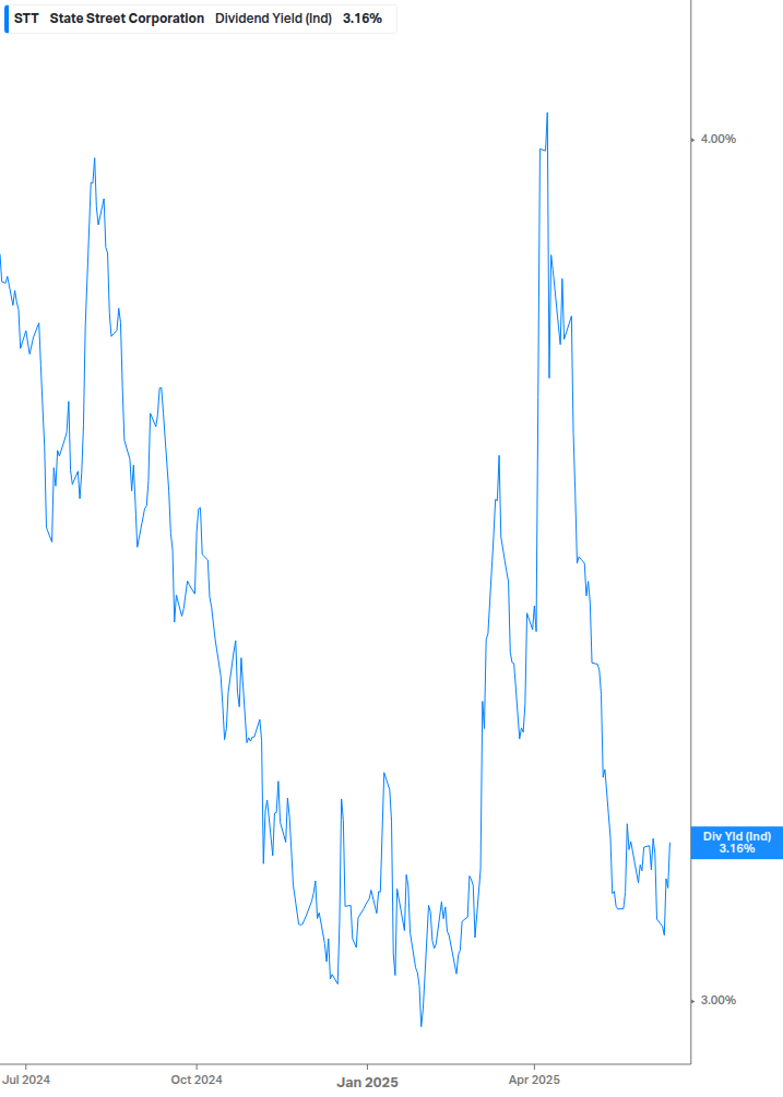 Dividend Yield Chart