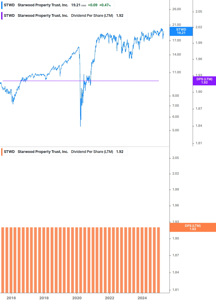 Dividend Growth Chart