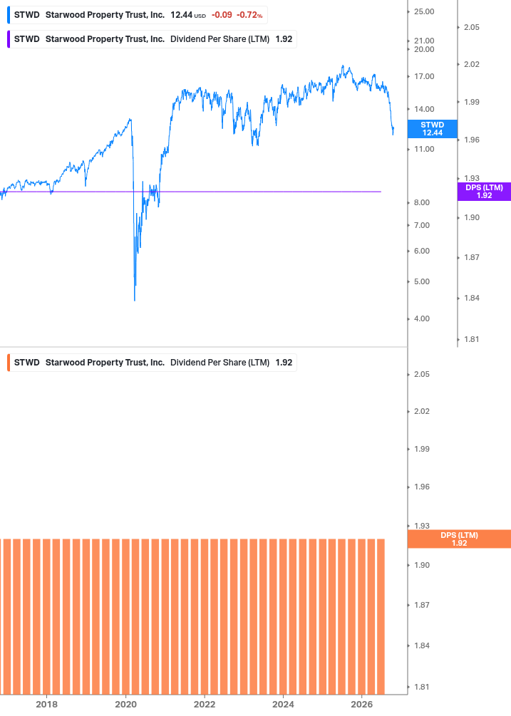 Dividend Growth Chart
