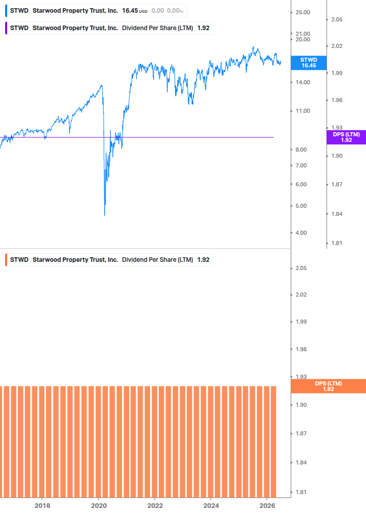 Dividend Growth Chart