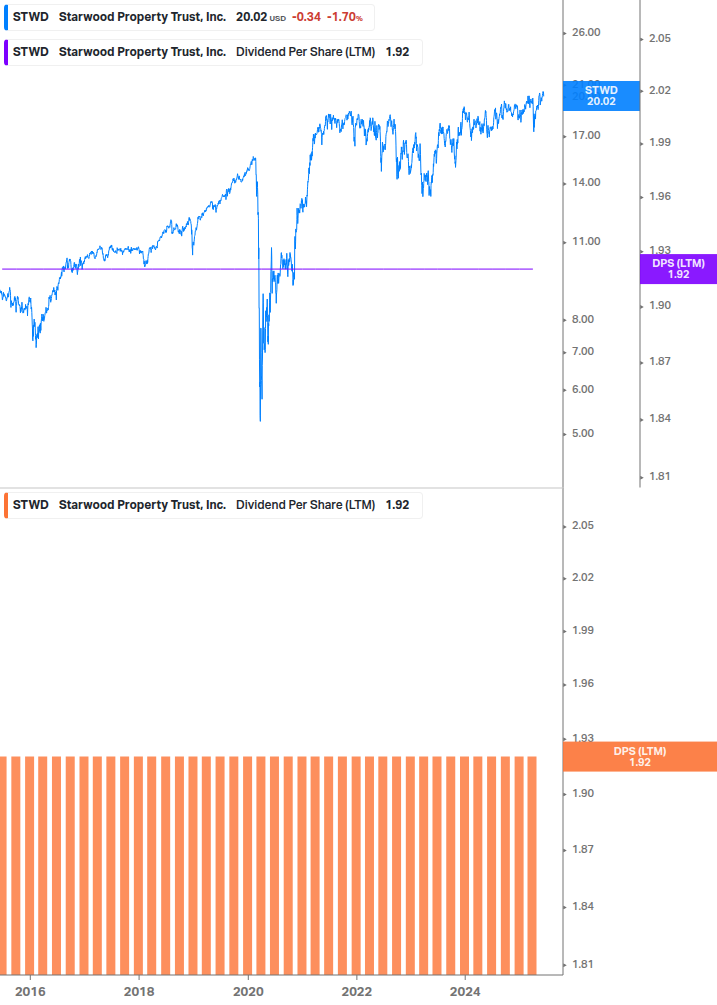 Dividend Growth Chart