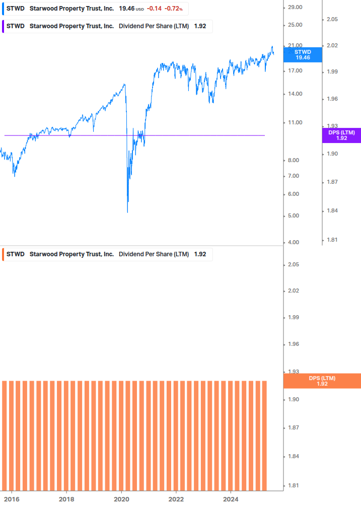 Dividend Growth Chart