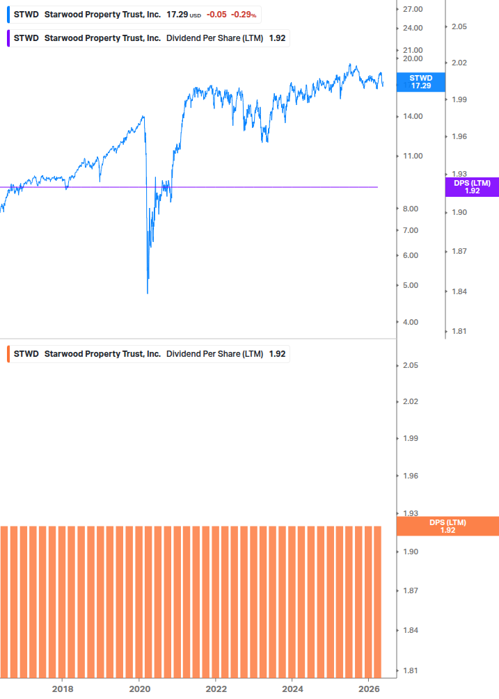 Dividend Growth Chart