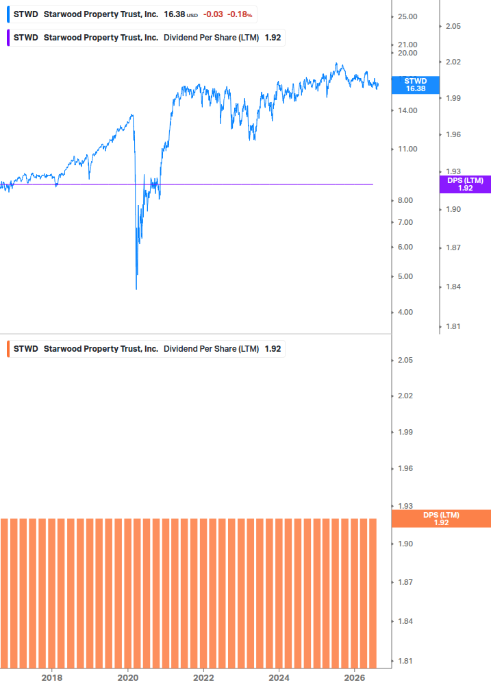 Dividend Growth Chart