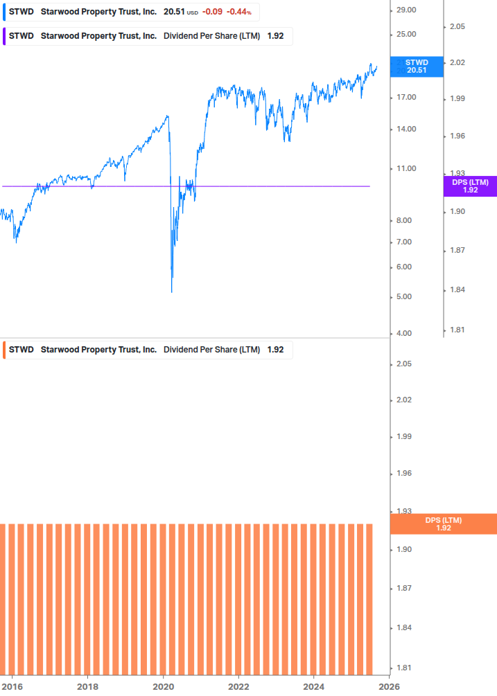 Dividend Growth Chart