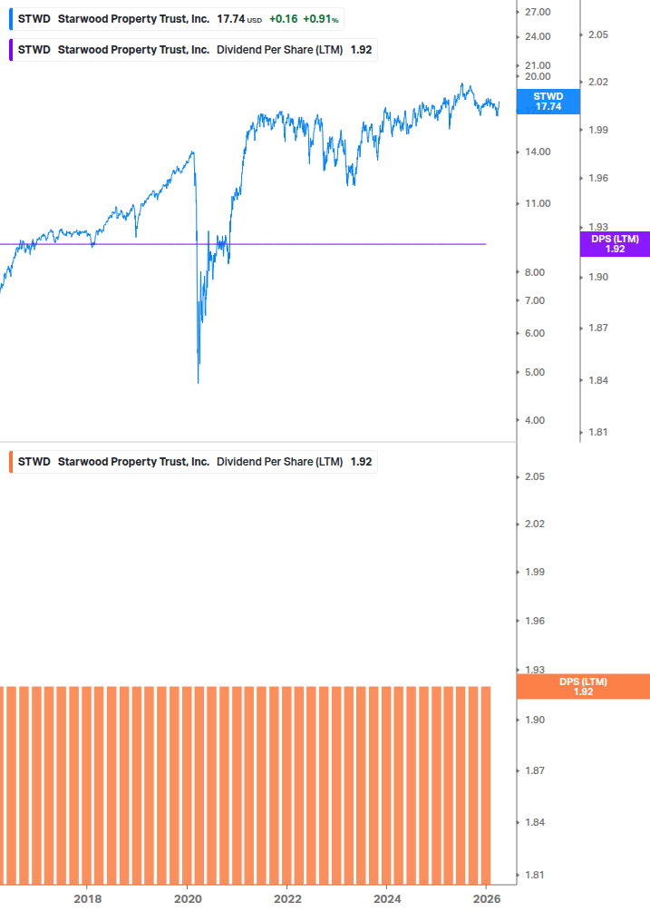 Dividend Growth Chart