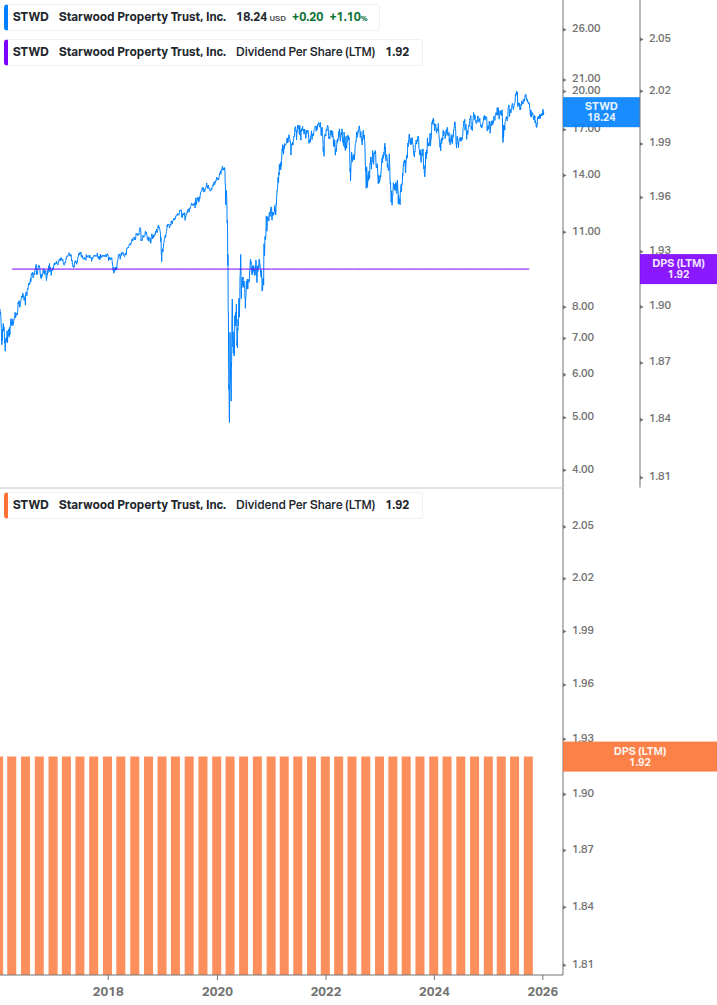 Dividend Growth Chart