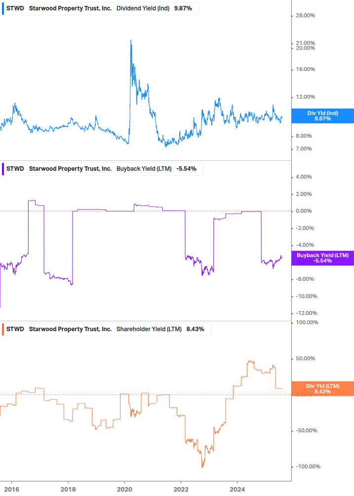 Shareholder Yield Chart