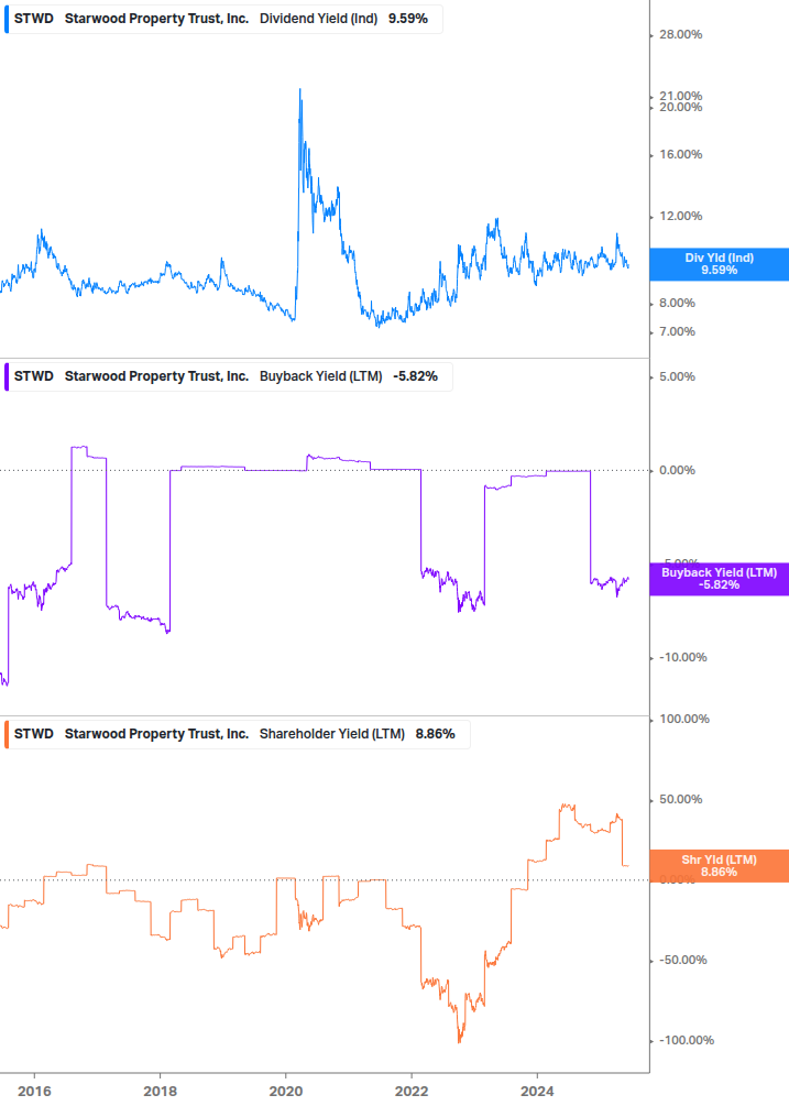 Shareholder Yield Chart