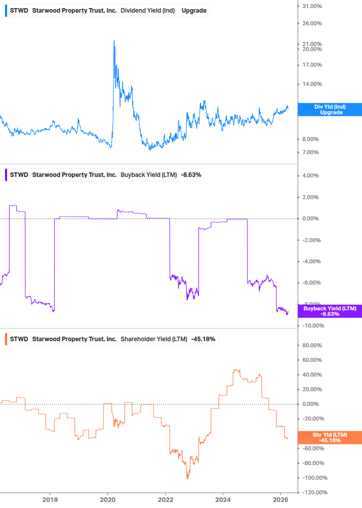 Shareholder Yield Chart