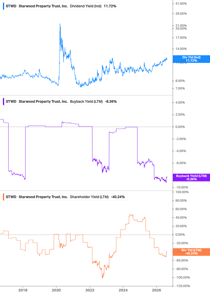 Shareholder Yield Chart