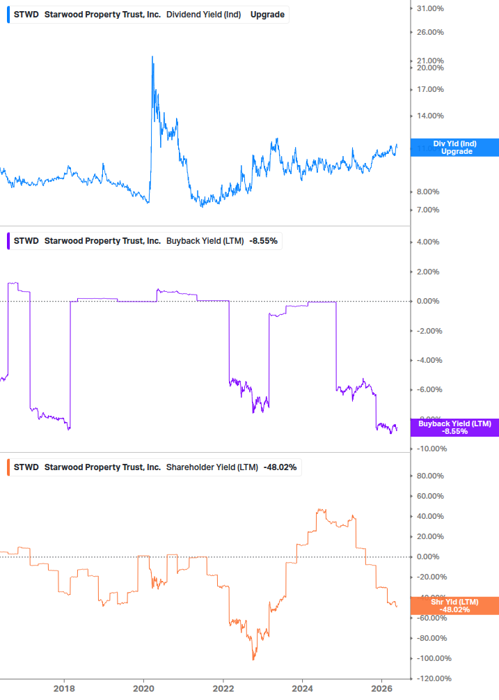 Shareholder Yield Chart